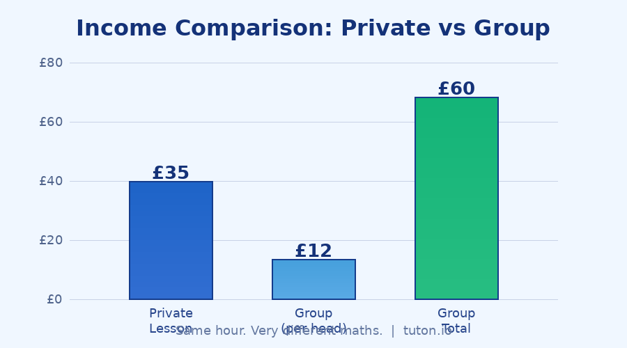 Income comparison chart: private vs group lessons